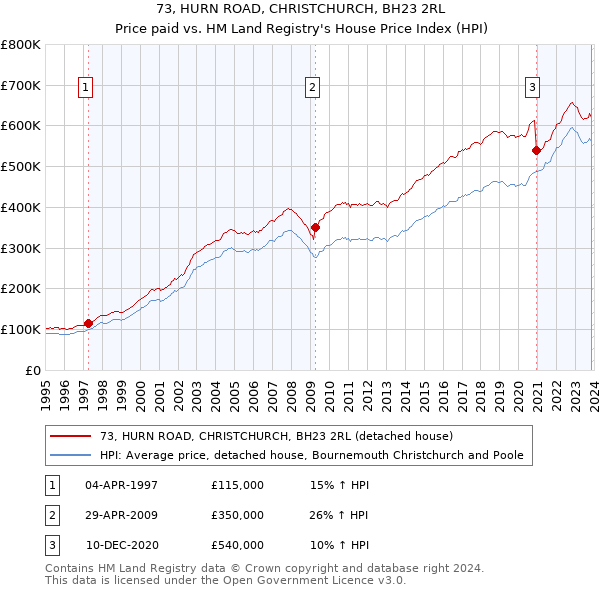73, HURN ROAD, CHRISTCHURCH, BH23 2RL: Price paid vs HM Land Registry's House Price Index