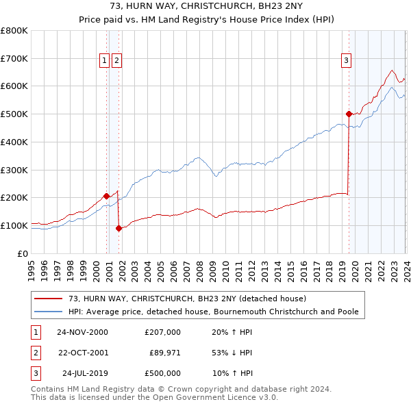 73, HURN WAY, CHRISTCHURCH, BH23 2NY: Price paid vs HM Land Registry's House Price Index