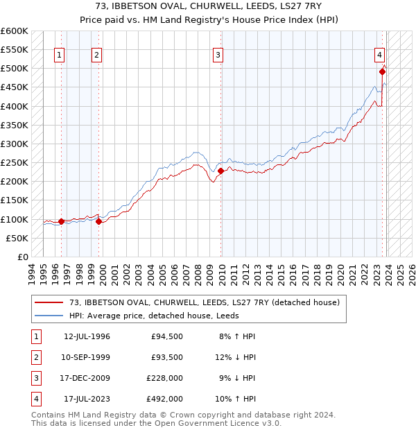 73, IBBETSON OVAL, CHURWELL, LEEDS, LS27 7RY: Price paid vs HM Land Registry's House Price Index