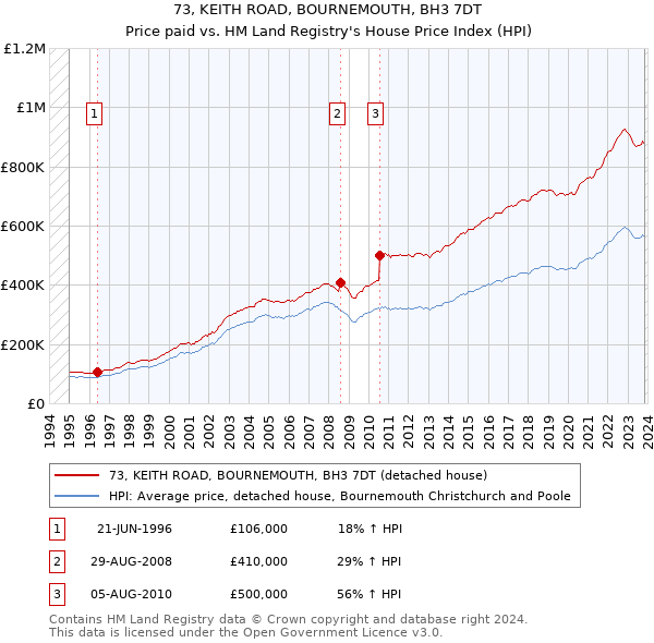 73, KEITH ROAD, BOURNEMOUTH, BH3 7DT: Price paid vs HM Land Registry's House Price Index