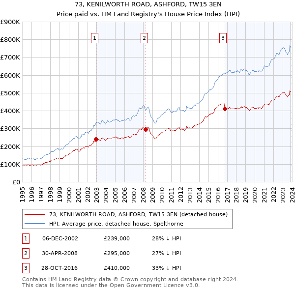 73, KENILWORTH ROAD, ASHFORD, TW15 3EN: Price paid vs HM Land Registry's House Price Index