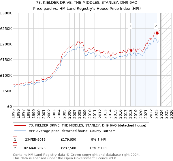 73, KIELDER DRIVE, THE MIDDLES, STANLEY, DH9 6AQ: Price paid vs HM Land Registry's House Price Index