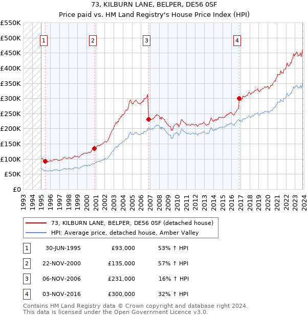 73, KILBURN LANE, BELPER, DE56 0SF: Price paid vs HM Land Registry's House Price Index