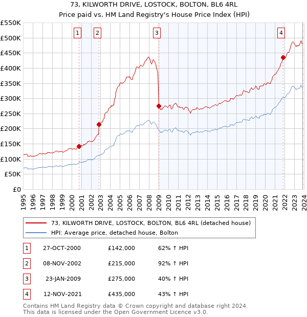 73, KILWORTH DRIVE, LOSTOCK, BOLTON, BL6 4RL: Price paid vs HM Land Registry's House Price Index