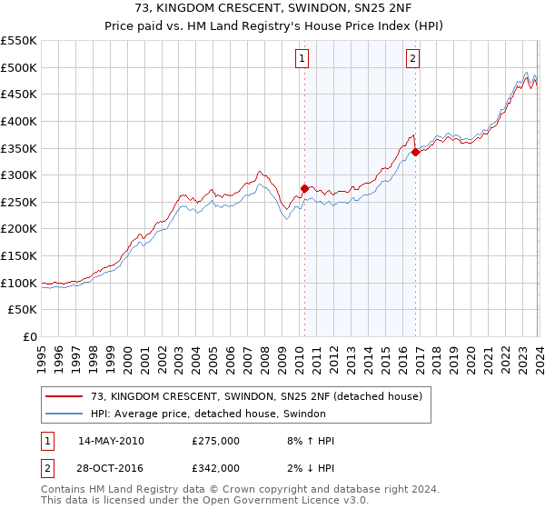 73, KINGDOM CRESCENT, SWINDON, SN25 2NF: Price paid vs HM Land Registry's House Price Index