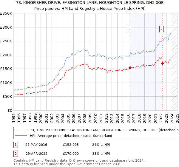 73, KINGFISHER DRIVE, EASINGTON LANE, HOUGHTON LE SPRING, DH5 0GE: Price paid vs HM Land Registry's House Price Index