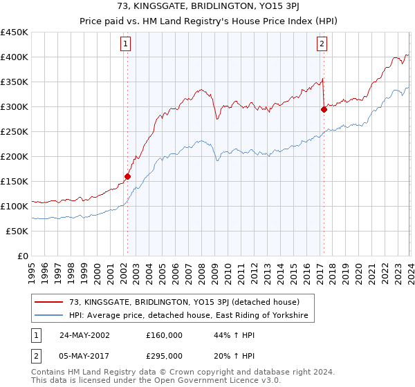 73, KINGSGATE, BRIDLINGTON, YO15 3PJ: Price paid vs HM Land Registry's House Price Index