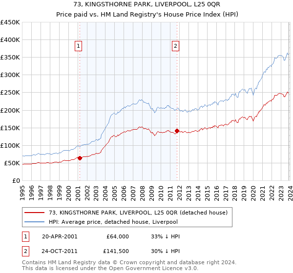 73, KINGSTHORNE PARK, LIVERPOOL, L25 0QR: Price paid vs HM Land Registry's House Price Index