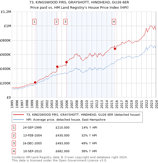 73, KINGSWOOD FIRS, GRAYSHOTT, HINDHEAD, GU26 6ER: Price paid vs HM Land Registry's House Price Index
