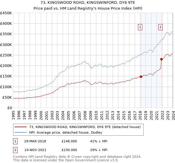 73, KINGSWOOD ROAD, KINGSWINFORD, DY6 9TE: Price paid vs HM Land Registry's House Price Index