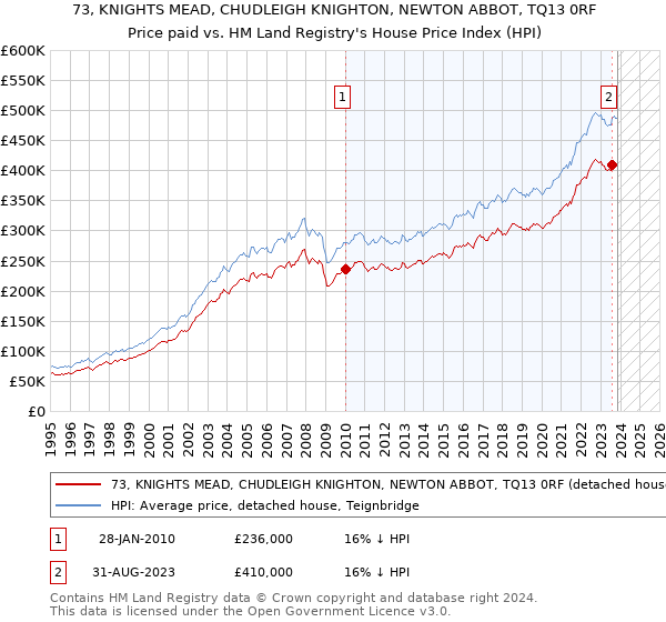 73, KNIGHTS MEAD, CHUDLEIGH KNIGHTON, NEWTON ABBOT, TQ13 0RF: Price paid vs HM Land Registry's House Price Index