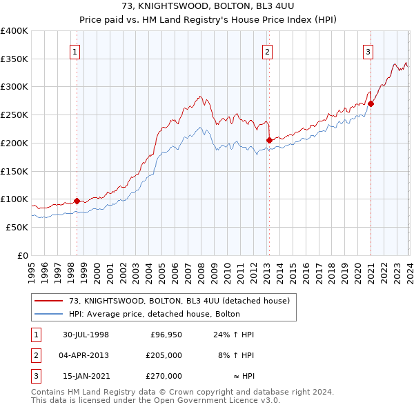 73, KNIGHTSWOOD, BOLTON, BL3 4UU: Price paid vs HM Land Registry's House Price Index