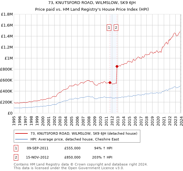 73, KNUTSFORD ROAD, WILMSLOW, SK9 6JH: Price paid vs HM Land Registry's House Price Index