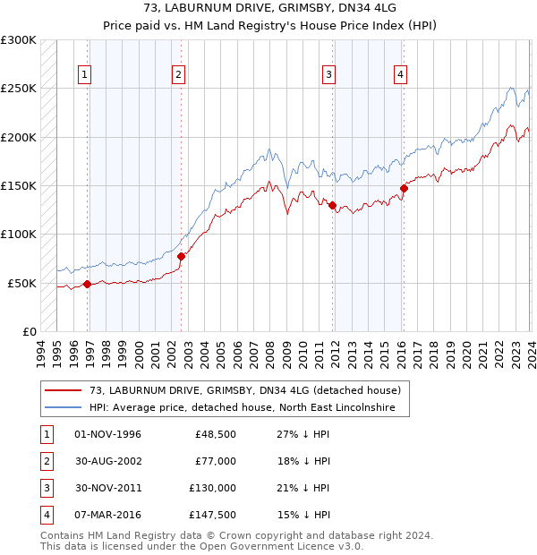 73, LABURNUM DRIVE, GRIMSBY, DN34 4LG: Price paid vs HM Land Registry's House Price Index