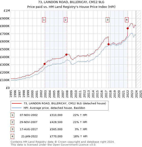 73, LAINDON ROAD, BILLERICAY, CM12 9LG: Price paid vs HM Land Registry's House Price Index