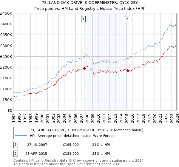 73, LAND OAK DRIVE, KIDDERMINSTER, DY10 2SY: Price paid vs HM Land Registry's House Price Index