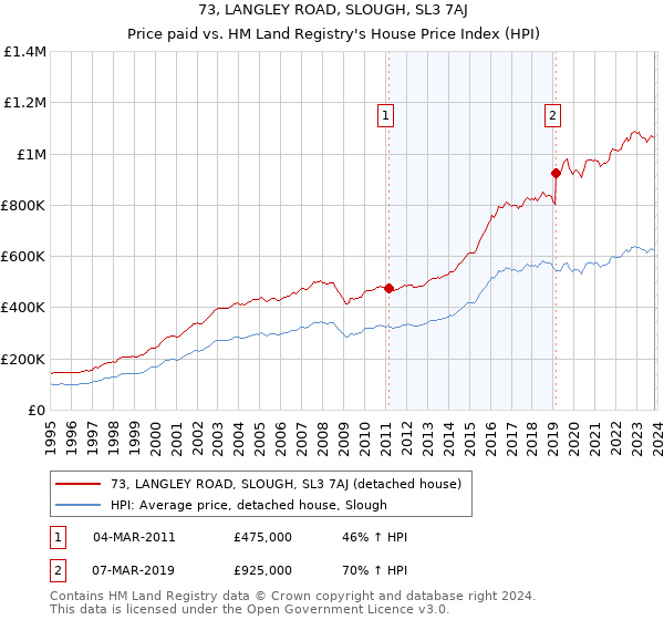 73, LANGLEY ROAD, SLOUGH, SL3 7AJ: Price paid vs HM Land Registry's House Price Index