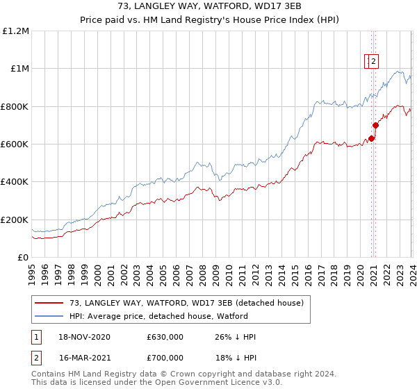 73, LANGLEY WAY, WATFORD, WD17 3EB: Price paid vs HM Land Registry's House Price Index