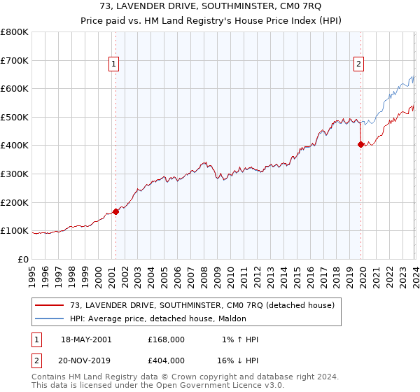 73, LAVENDER DRIVE, SOUTHMINSTER, CM0 7RQ: Price paid vs HM Land Registry's House Price Index