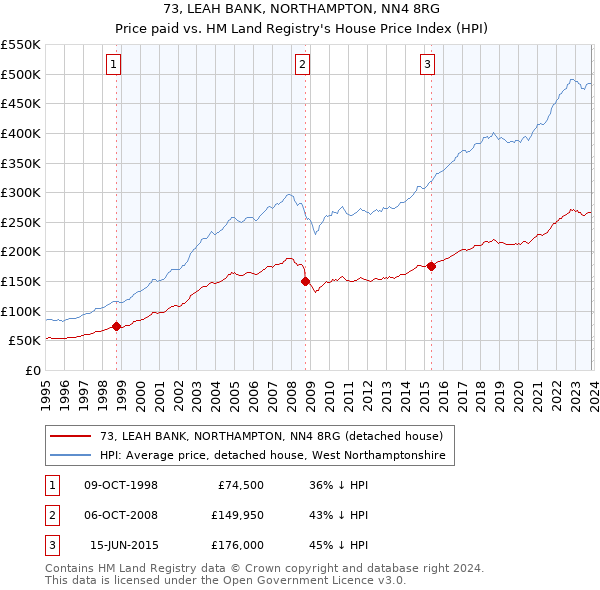 73, LEAH BANK, NORTHAMPTON, NN4 8RG: Price paid vs HM Land Registry's House Price Index