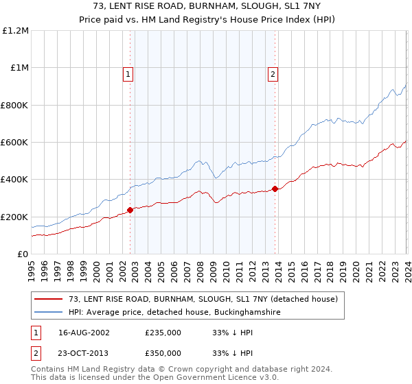 73, LENT RISE ROAD, BURNHAM, SLOUGH, SL1 7NY: Price paid vs HM Land Registry's House Price Index