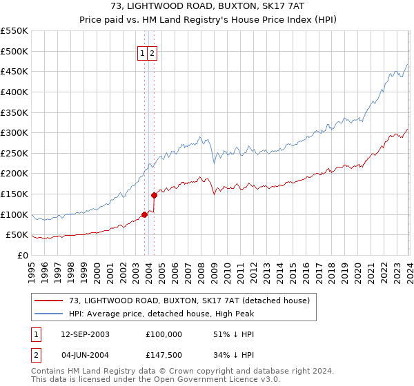 73, LIGHTWOOD ROAD, BUXTON, SK17 7AT: Price paid vs HM Land Registry's House Price Index
