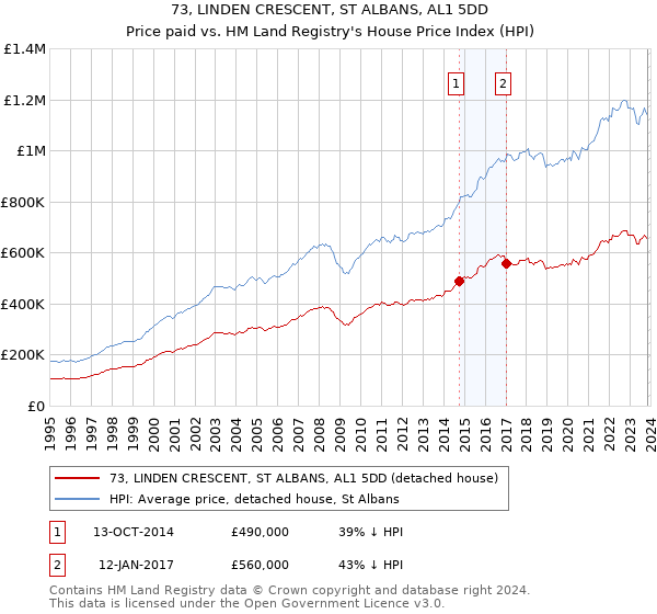 73, LINDEN CRESCENT, ST ALBANS, AL1 5DD: Price paid vs HM Land Registry's House Price Index