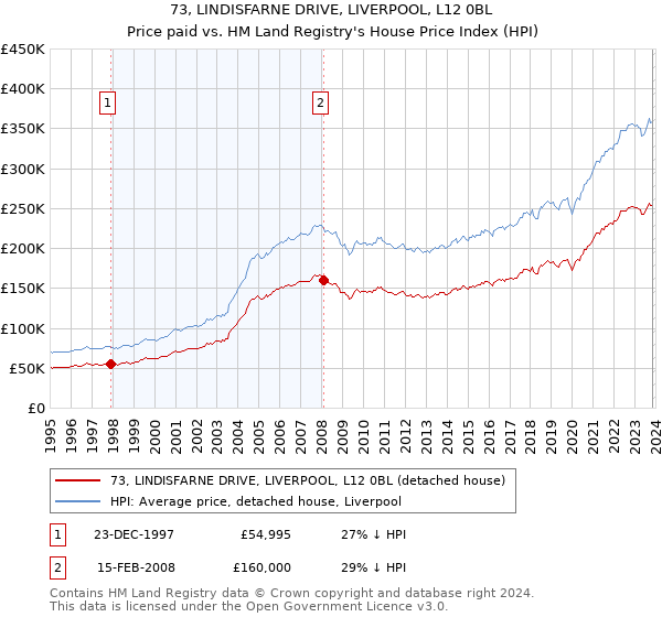 73, LINDISFARNE DRIVE, LIVERPOOL, L12 0BL: Price paid vs HM Land Registry's House Price Index