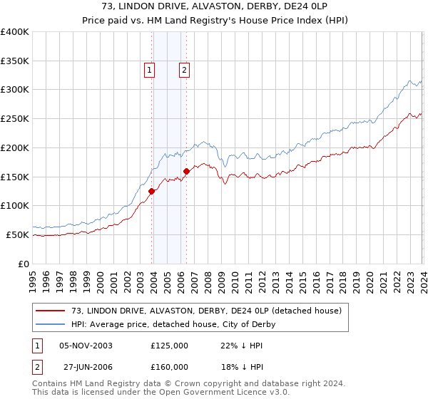 73, LINDON DRIVE, ALVASTON, DERBY, DE24 0LP: Price paid vs HM Land Registry's House Price Index