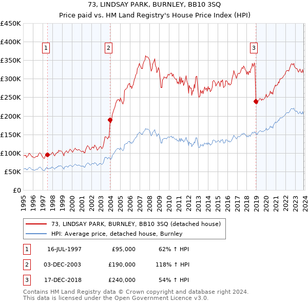 73, LINDSAY PARK, BURNLEY, BB10 3SQ: Price paid vs HM Land Registry's House Price Index
