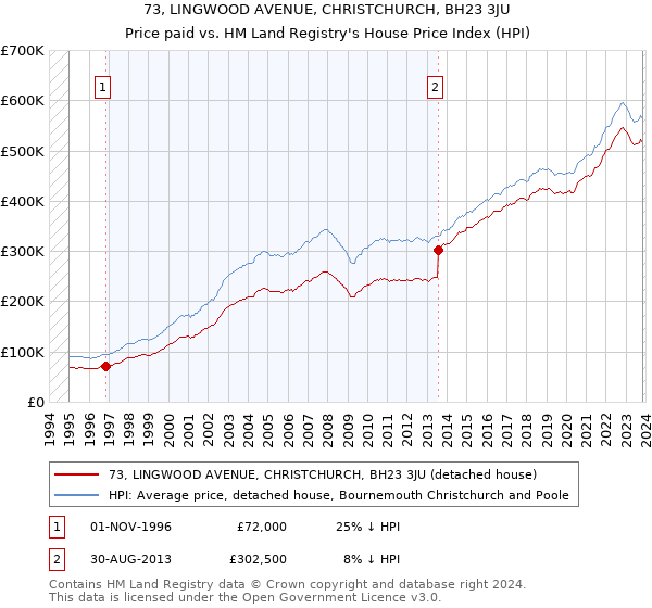 73, LINGWOOD AVENUE, CHRISTCHURCH, BH23 3JU: Price paid vs HM Land Registry's House Price Index