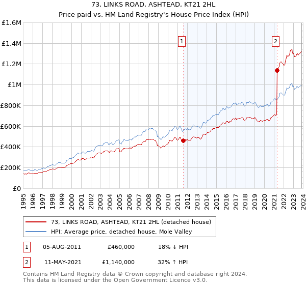 73, LINKS ROAD, ASHTEAD, KT21 2HL: Price paid vs HM Land Registry's House Price Index
