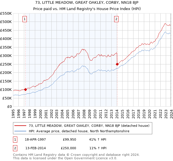 73, LITTLE MEADOW, GREAT OAKLEY, CORBY, NN18 8JP: Price paid vs HM Land Registry's House Price Index