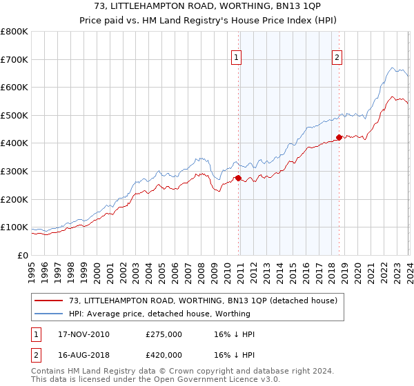 73, LITTLEHAMPTON ROAD, WORTHING, BN13 1QP: Price paid vs HM Land Registry's House Price Index