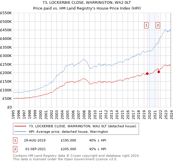 73, LOCKERBIE CLOSE, WARRINGTON, WA2 0LT: Price paid vs HM Land Registry's House Price Index