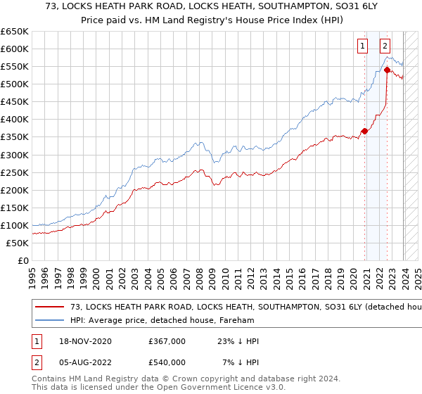 73, LOCKS HEATH PARK ROAD, LOCKS HEATH, SOUTHAMPTON, SO31 6LY: Price paid vs HM Land Registry's House Price Index