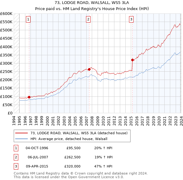 73, LODGE ROAD, WALSALL, WS5 3LA: Price paid vs HM Land Registry's House Price Index