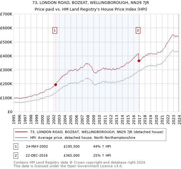 73, LONDON ROAD, BOZEAT, WELLINGBOROUGH, NN29 7JR: Price paid vs HM Land Registry's House Price Index