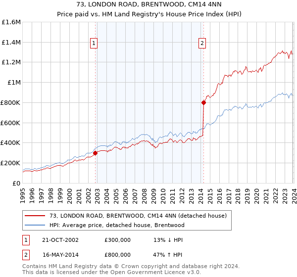 73, LONDON ROAD, BRENTWOOD, CM14 4NN: Price paid vs HM Land Registry's House Price Index