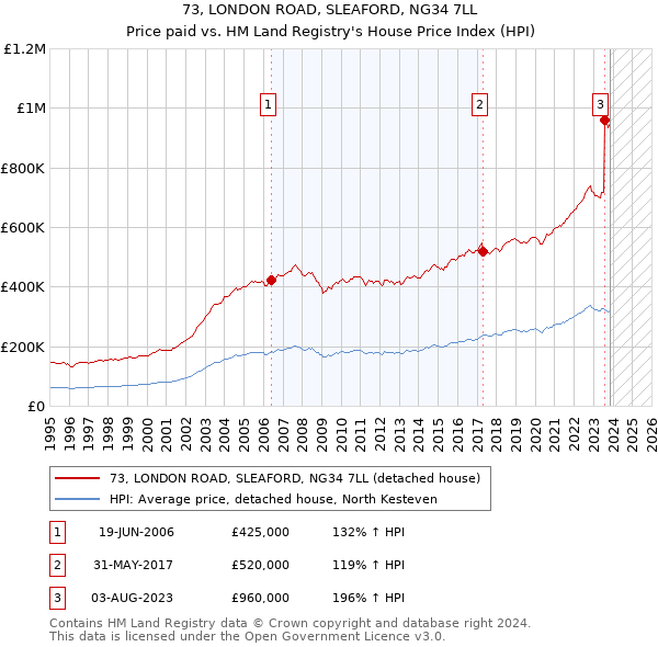 73, LONDON ROAD, SLEAFORD, NG34 7LL: Price paid vs HM Land Registry's House Price Index