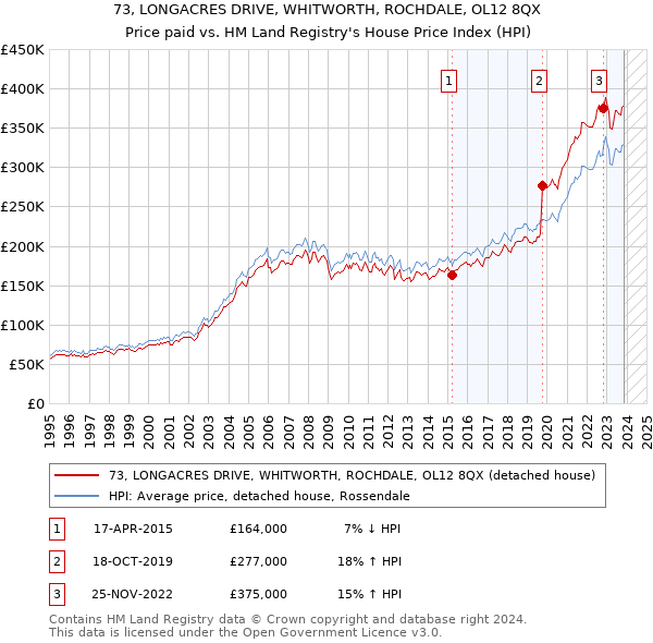 73, LONGACRES DRIVE, WHITWORTH, ROCHDALE, OL12 8QX: Price paid vs HM Land Registry's House Price Index