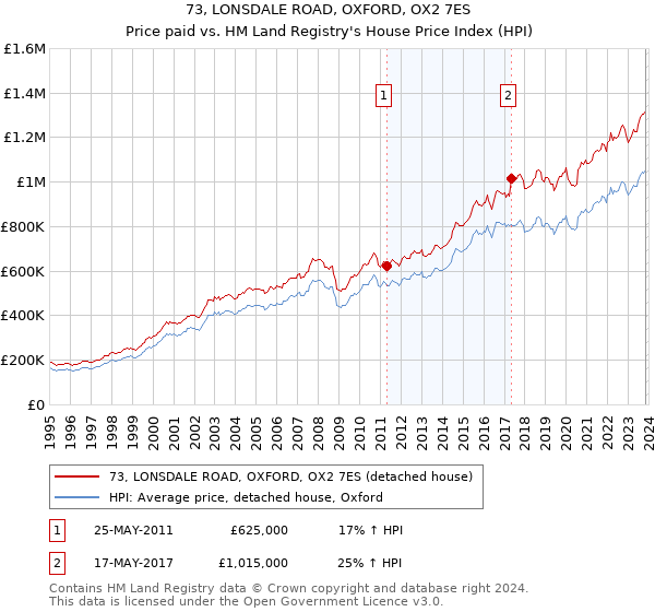 73, LONSDALE ROAD, OXFORD, OX2 7ES: Price paid vs HM Land Registry's House Price Index