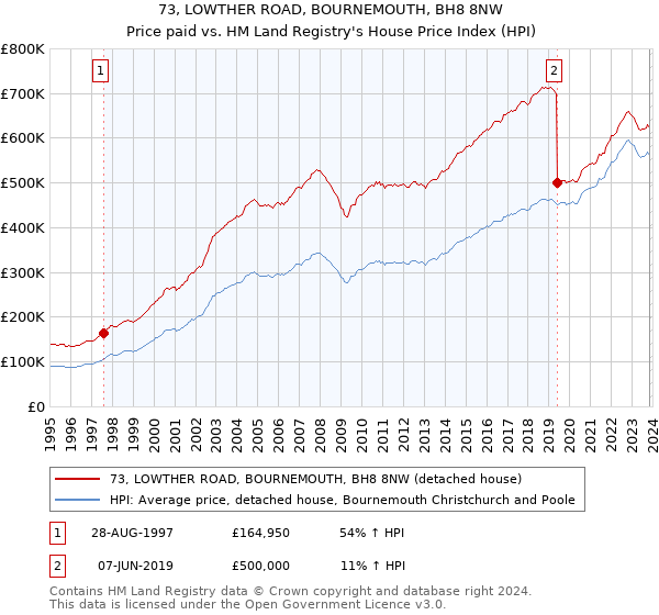73, LOWTHER ROAD, BOURNEMOUTH, BH8 8NW: Price paid vs HM Land Registry's House Price Index