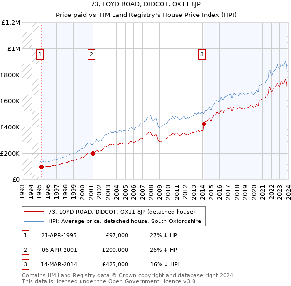 73, LOYD ROAD, DIDCOT, OX11 8JP: Price paid vs HM Land Registry's House Price Index
