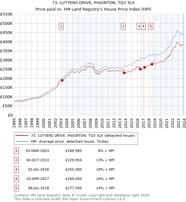 73, LUTYENS DRIVE, PAIGNTON, TQ3 3LA: Price paid vs HM Land Registry's House Price Index