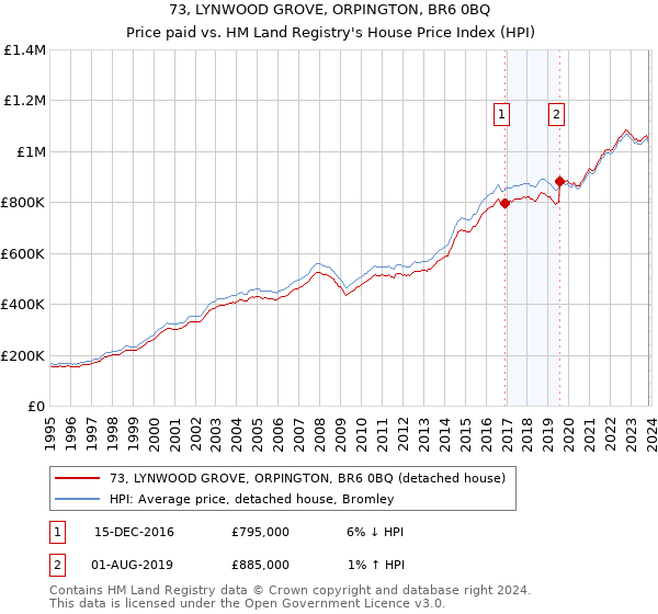 73, LYNWOOD GROVE, ORPINGTON, BR6 0BQ: Price paid vs HM Land Registry's House Price Index