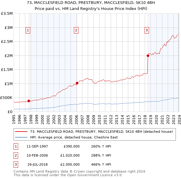 73, MACCLESFIELD ROAD, PRESTBURY, MACCLESFIELD, SK10 4BH: Price paid vs HM Land Registry's House Price Index