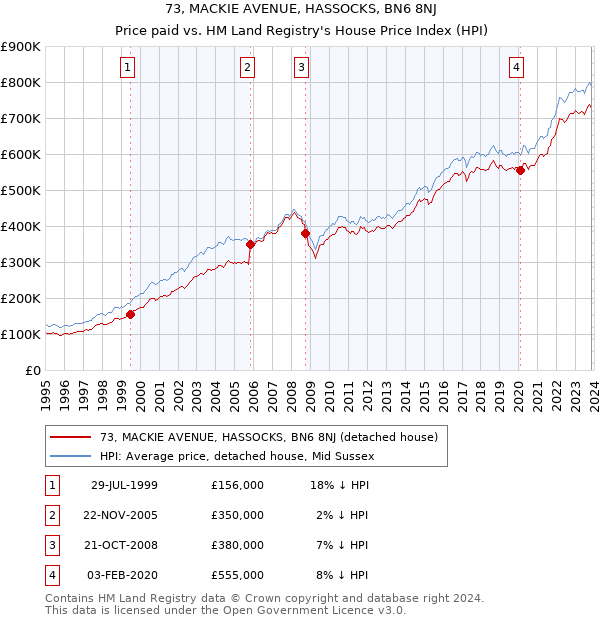 73, MACKIE AVENUE, HASSOCKS, BN6 8NJ: Price paid vs HM Land Registry's House Price Index