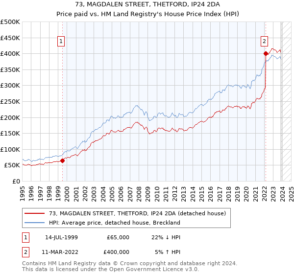 73, MAGDALEN STREET, THETFORD, IP24 2DA: Price paid vs HM Land Registry's House Price Index