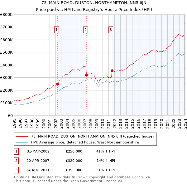 73, MAIN ROAD, DUSTON, NORTHAMPTON, NN5 6JN: Price paid vs HM Land Registry's House Price Index